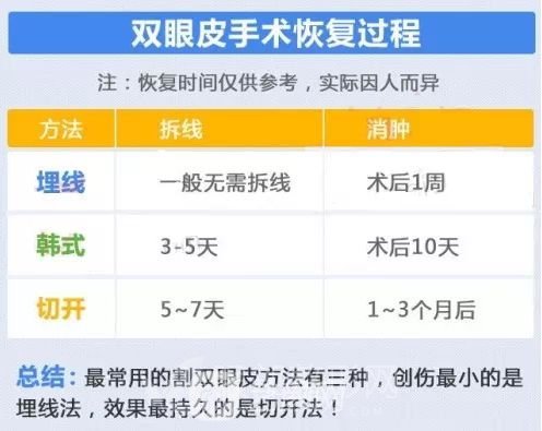 双眼皮手术恢复期